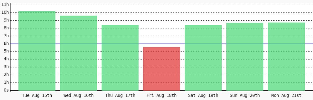 nekitory's tweet photo. Day 115 of #100DaysOfCode. Today I coded 8 hrs 41 mins towards my @WakaTime goal of coding 6 hrs per day except sunday, saturday ✔️ #codegoal https://t.co/5YnXXEznSG