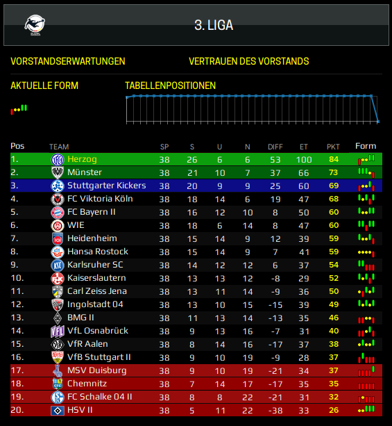 Darknessdave1's tweet photo. Das Double geholt 3.liga meister und Verbandspokal zum 2 mal geholt klasse Saison jetzt heisst es Klassenerhalt holen in der 2.Bundesliga https://t.co/uPSTHZrtsW