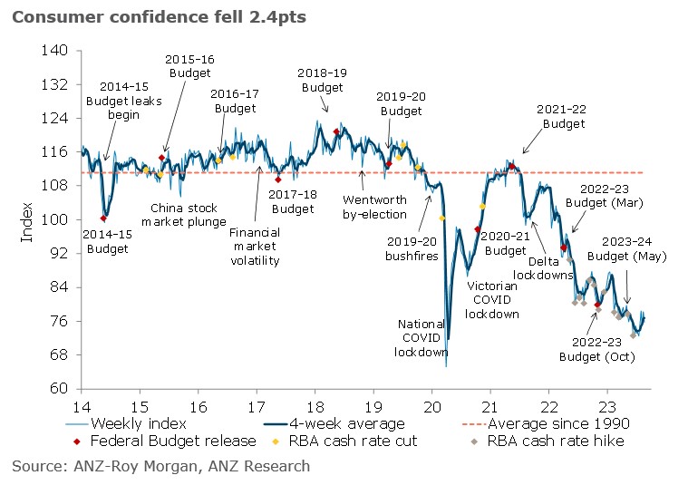 ANZ-Roy Morgan Aus Consumer Confidence fell 2.4pts, perhaps on AUD weakness. Household inflation expectations jumped to 5.5% from 5.2% the week before. #ausecon @AdelaideTimbrel @arindam_chky @RoyMorganAus