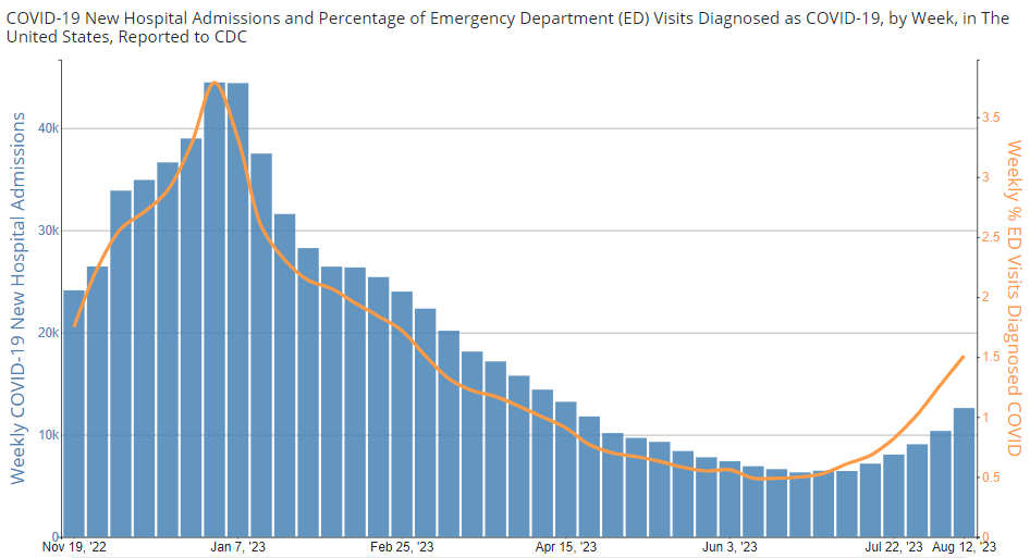 BNOFeed's tweet photo. More than 12,600 Americans were hospitalized with COVID-19 last week, an increase of 22% from the week before https://t.co/v7IitztzwN