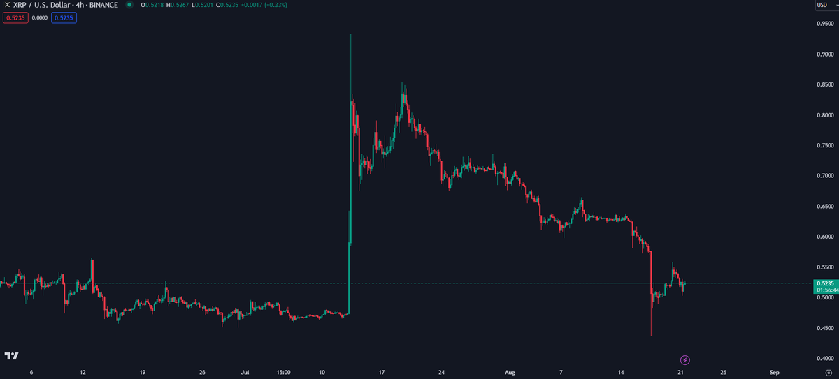 CryptoKaleo's tweet photo. It's actually wild that the $XRP pump after the SEC news in July has already fully retraced only one month later. https://t.co/0LxPuLFg0o