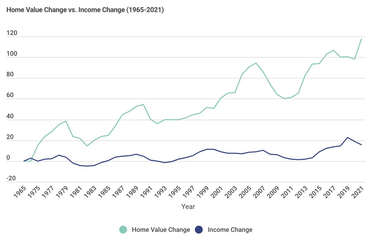 1. Adjusting for inflation, home prices are up 118% since 1965, while median household income has increased by just 15%.

(2/9)