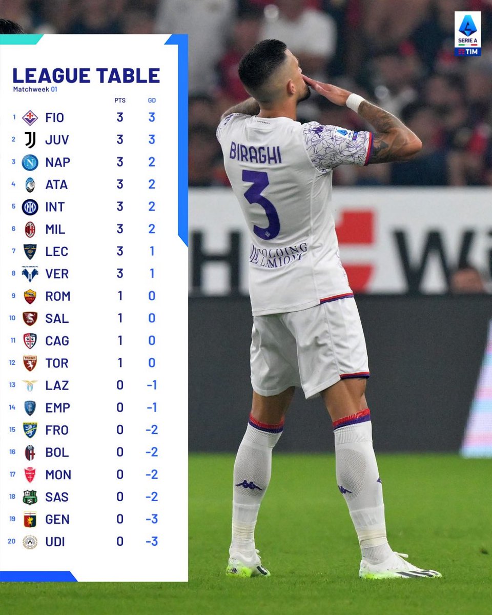 tuttomercatoo's tweet photo. La classifica della #SerieA dopo la prima giornata👇 https://t.co/kTPX6CMZmu