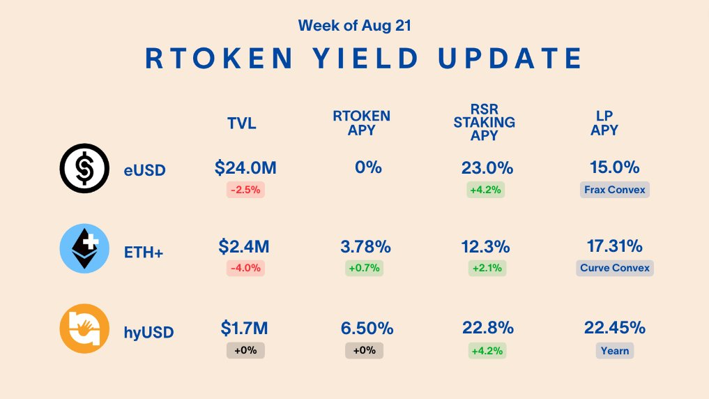 Looking for ways to put stablecoins or ETH to work?  ⬇️