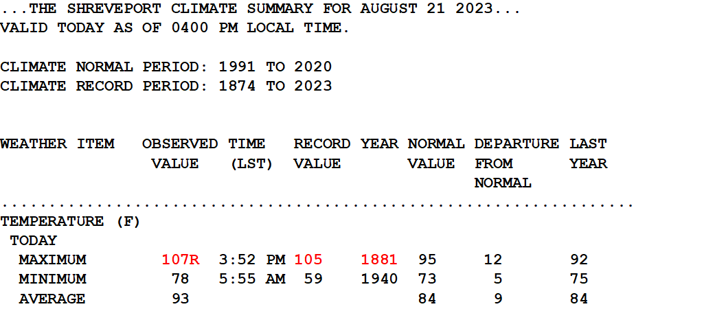 Just amazing but ominously way too hot! Shreveport broke a longstanding 142-year-old record by 2°F on Monday. @DonSuth89069583 @MichaelEMann @bhensonweather @extremetemps @WeatherProf