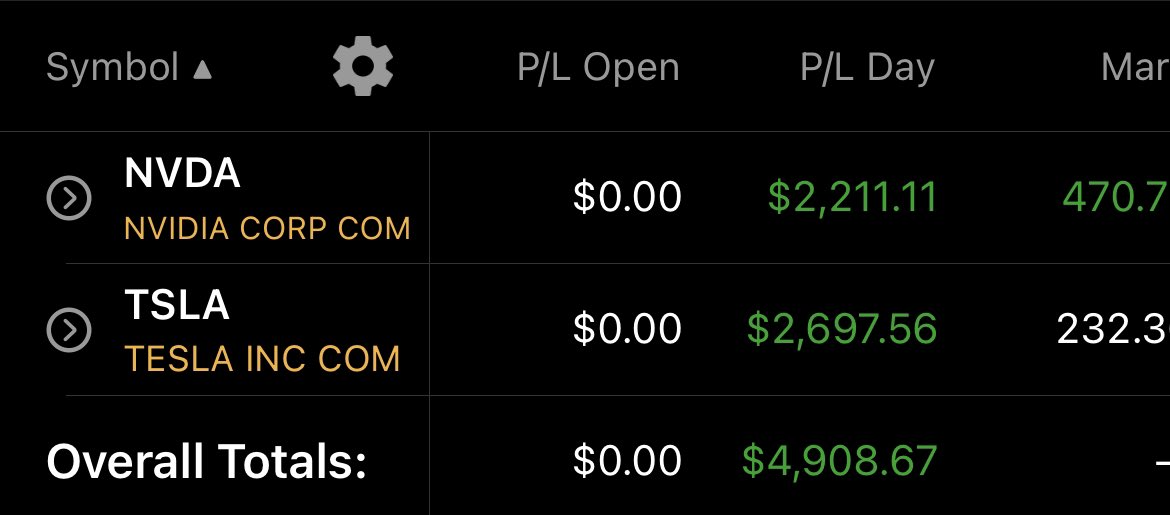 ABiggzHD's tweet photo. Up $4,908 today!💰 💵 

Traded $NVDA &amp; TSLA! 

If your struggling! THEN U MUST Join ACT &amp; @AjTrader7!

JOIN US NOW 💰 💵 🤩 
Dm me for SPECIAL!

$SPY $TSLA $GME $PENN $FUTU $AMC $SHOP $GME $SNDL $CRWD $NIO $ROKU $AMZN $NFLX $SHOP https://t.co/yjm5wuF0yO