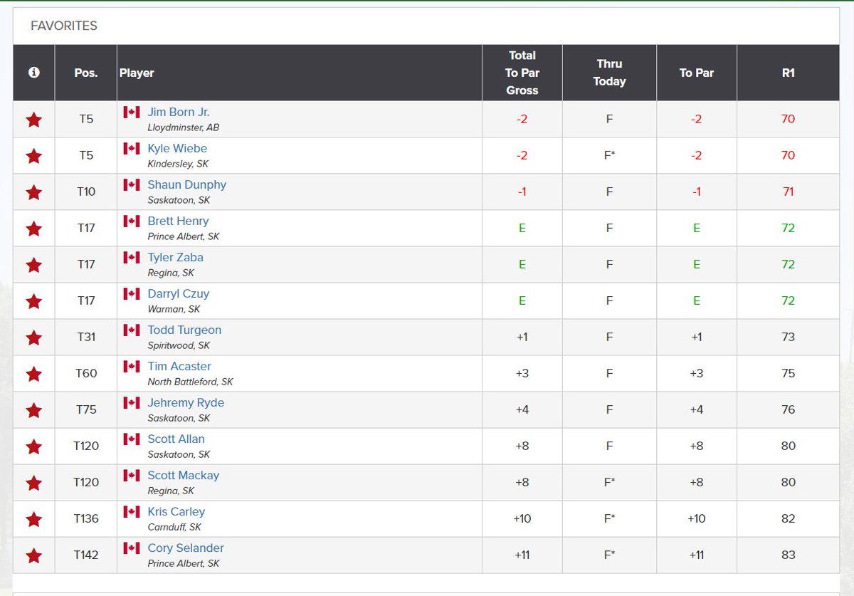 A snapshot of the day one scores at the Canadian Mid-Amateur Men's Championship with a few groups to finish the day.

Great opening rounds for Jim and Kyle! Jim also leads the Mid-Masters (40+)!

The team is tied for fifth after day 1.

FULL RESULTS | golfgenius.com/pages/93526391…