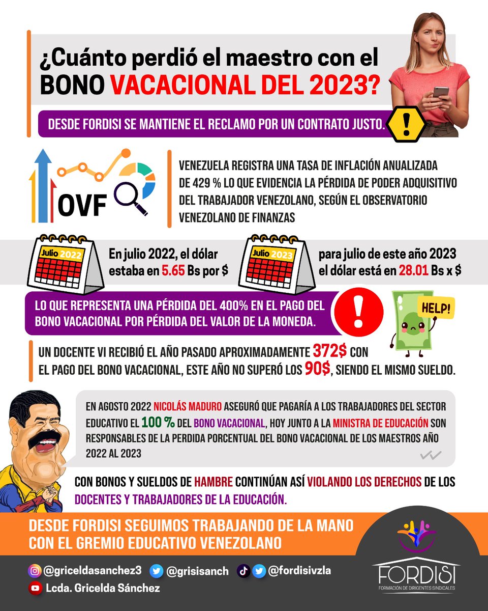 El #BonoVacacional que se canceló en #Julio2023 significó que cada docente perdiera $ 282 con respecto al 2022

Nuevamente, se vulneró la Progresividad Laboral

Obviamente, no es un problema de insuficiencia presupuestaria, es cuestión de voluntad y de principio

Hilo🧵

🔄💪🚀