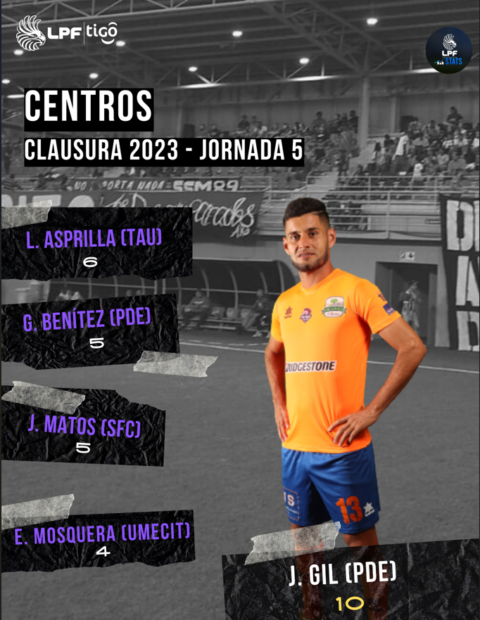 LPF_Stats's tweet photo. Joseph Gil, de Potros del Este, es el jugador que más centros lanzó en la Jornada 5 https://t.co/C2QRQuVz6V