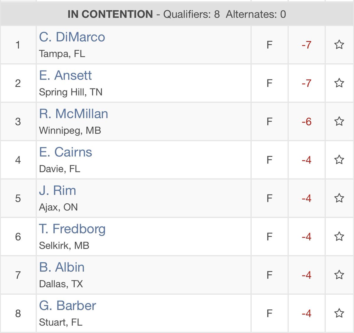 Golf Manitoba (@golf_manitoba) on Twitter photo Congratulations to Winnipegās Ryan McMillan and Selkirkās Travis Fredborg for qualifying to play in this weekās <a href="/ManitobaOpen/">Manitoba Open</a> <a href="/southwood1894/">Southwood G&CC</a>!
<a href="/SportManitoba/">Sport Manitoba</a> <a href="/TaylorMadeCA/">TaylorMade Canada</a> Congratulations to Winnipegās Ryan McMillan and Selkirkās Travis Fredborg for qualifying to play in this weekās <a href="/ManitobaOpen/">Manitoba Open</a> <a href="/southwood1894/">Southwood G&CC</a>!
<a href="/SportManitoba/">Sport Manitoba</a> <a href="/TaylorMadeCA/">TaylorMade Canada</a>