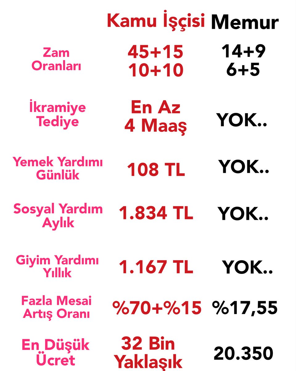 fehdagdelen's tweet photo. Kamu işçisi Taban Aylığı 15.000
Memur Taban Aylığı 7.959
Diğer işçi memur  farklarda görselde bu nedenle talep ettiklerini unutma @_aliyalcin_  o nedenle sakın #KabulEtme https://t.co/mkFGRiTY1C