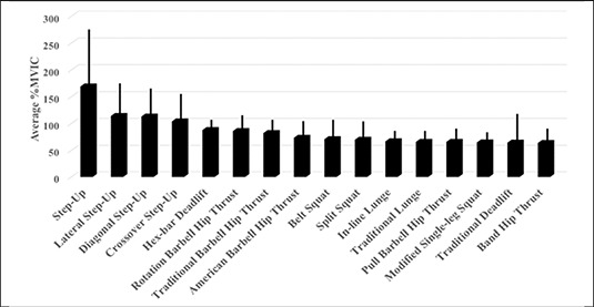 Jozo_Grgic's tweet photo. Which exercises are the best for gluteus maximus activation?

This review found that the highest activation occurs during different variations of step-ups

Other high-activation exercises also include deadlifts, hip thrusts, and squats

https://t.co/TS98Ocvbt8 https://t.co/hEI8dd8AZ8