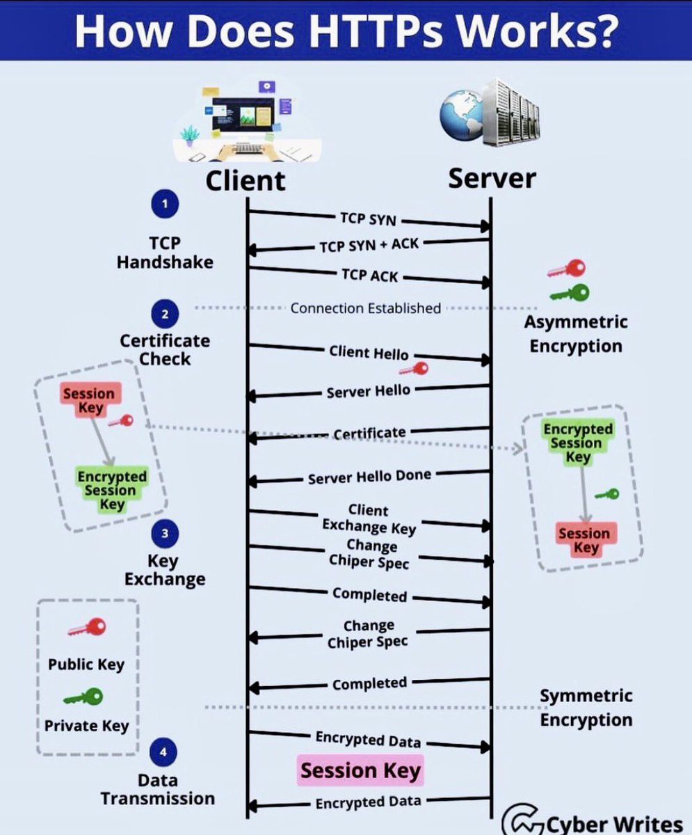 How Does HTTPS Works?