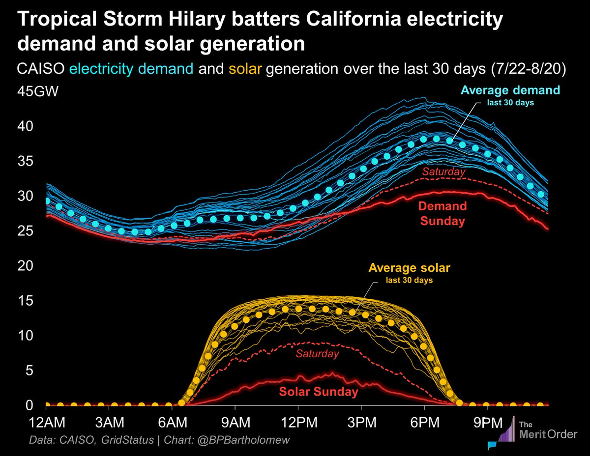TheMeritOrder's tweet photo. Tropical Storm Hilary x California power

Blog: https://t.co/UEzn6DTgVk https://t.co/2J4WJsb9FG