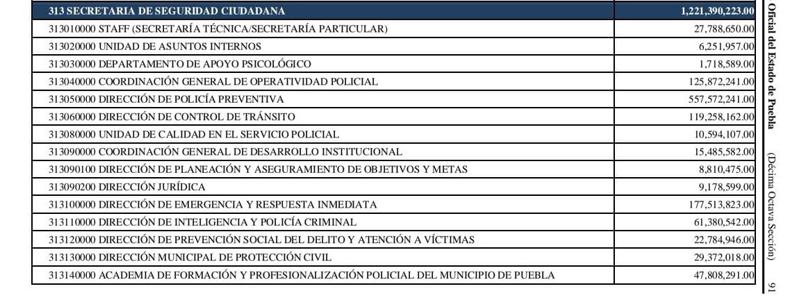 Más de 1,200 millones de pesos presupuesto de <a href="/PueblaAyto/">Gobierno de la Ciudad de Puebla</a> para SEGURIDAD PUBLICA, resultados: Cadetes sin capacitación, balaceras, robo de autopartes, asalto a transporte público y estudiantes, accidentes viales provocados por patrullas #2oinforme <a href="/eduardorivera01/">Eduardo Rivera Pérez</a> <a href="/FactorRadioPue/">Factor Radio Puebla</a>
