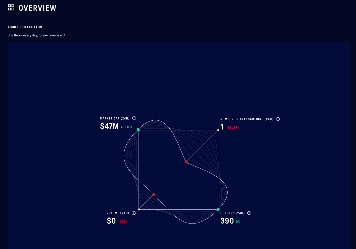 P0LIZI's tweet photo. 6.@nounsdao
🦄 Dive into the playful world of NOUNS. These high rarity scores and trading volumes hint at a collection that's captivating NFT enthusiasts everywhere!
#NOUNS #NFTPlayground https://t.co/kjTgB102OH