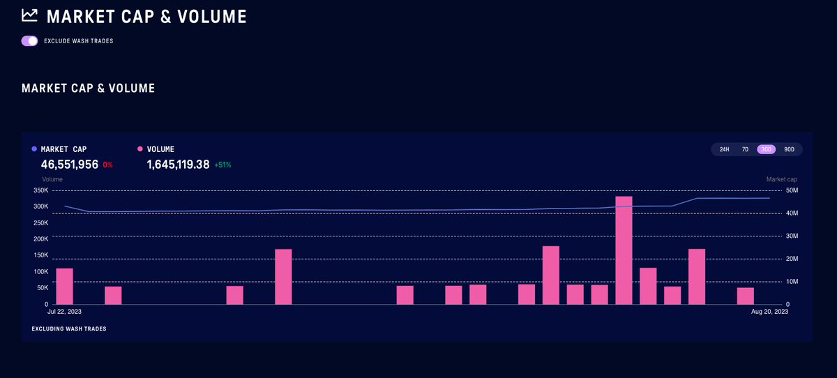P0LIZI's tweet photo. 6.@nounsdao
🦄 Dive into the playful world of NOUNS. These high rarity scores and trading volumes hint at a collection that's captivating NFT enthusiasts everywhere!
#NOUNS #NFTPlayground https://t.co/kjTgB102OH