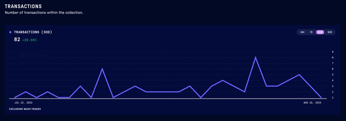 P0LIZI's tweet photo. 6.@nounsdao
🦄 Dive into the playful world of NOUNS. These high rarity scores and trading volumes hint at a collection that's captivating NFT enthusiasts everywhere!
#NOUNS #NFTPlayground https://t.co/kjTgB102OH
