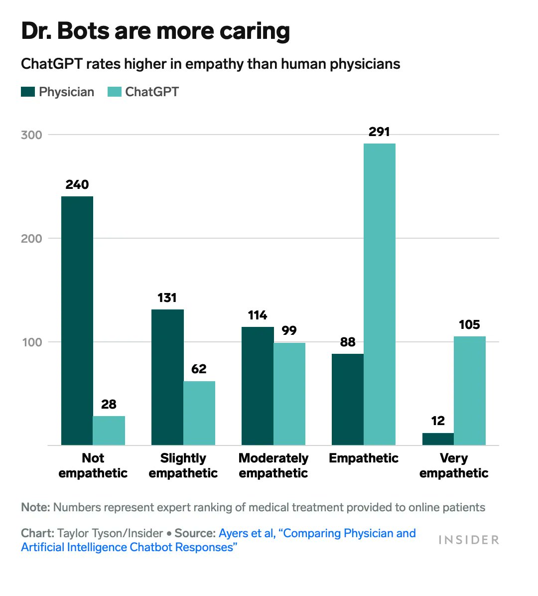 👩‍⚕️ Dr. Davey Smith, who led the new research, said he doesn't see chatbots as a replacement for doctors, but rather as a way to ease the pressure of the job. He envisions them being used to give patients answers that a caregiver would then review to ensure they're appropriate.