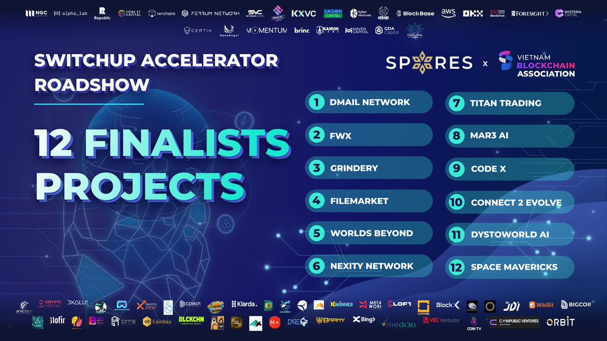 Spores_Network's tweet photo. 🌐 𝐒𝐖𝐈𝐓𝐂𝐇𝐔𝐏 𝐀𝐂𝐂𝐄𝐋𝐄𝐑𝐀𝐓𝐎𝐑 𝐍𝐄𝐖𝐒: 𝐓𝐎𝐏 𝟏𝟐 ��𝐈𝐍𝐀𝐋𝐈𝐒𝐓𝐒 𝐎𝐅𝐅𝐈𝐂𝐈𝐀𝐋𝐋𝐘 𝐔𝐍𝐕𝐄𝐈𝐋𝐄𝐃! 🌐

We're excited to announce the 12 incredible projects that have successfully passed through a period of anticipation and rigorous evaluation by our exceptional panel of judges🏆🚀 

👉TOP12 finalists projects are:
📌 @Dmailofficial 
📌 @fwxfinance
📌 @grindery_io
📌 @FileMarket_xyz
📌 @WorldsBeyondNFT
📌 @nexityorg
📌 @TitanTradingBot
📌 @Mar3_AI
📌 @codexchain
📌 @c2e_to
📌 @DystoWorld
📌 @Space_Mavericks 
 
Follow us to stay updated on the latest developments of these 12 projects in this challenging and opportunity-packed journey! 🔥

#SwitchUp #SwitchUpAccelerator #SporesLaunchpad #Spores #Incubation #Accelerator #Incubate #Fundraising #cryptocurrencies #Web3 #Crypto #blockchain