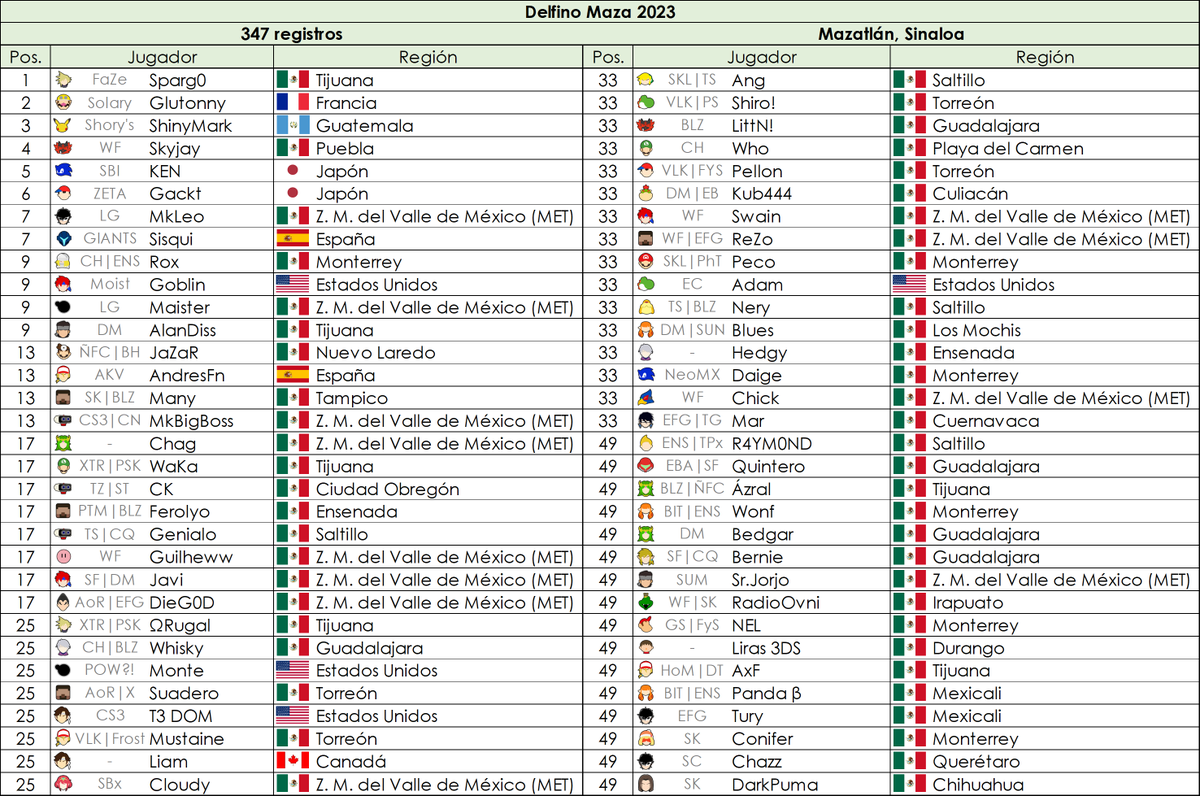 Este fin de semana se llevo a cabo el major Delfino Maza 2023 (<a href="/DelfinoMaza/">Delfino Maza</a>)  en Mazatlán, Sinaloa. El torneo contó con lo mejor de la escena mexicana y grandes jugadores internacionales.
Aquí les dejamos el top 64 del evento. 
¡Muchas felicidades a Sparg0 por su victoria!