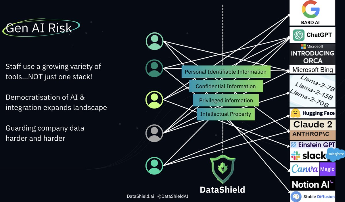 Why we are building #DataShieldAI

datashield.ai 

#DataShieldAI #LLM #GenAI #Datalossprevention #Compliance #Cybersecurity #AI #DataShield #DLP #LLMs #GenerativeAI #DataLoss #Redacting #PII #SmartRedact #StartOz #StartupAUS