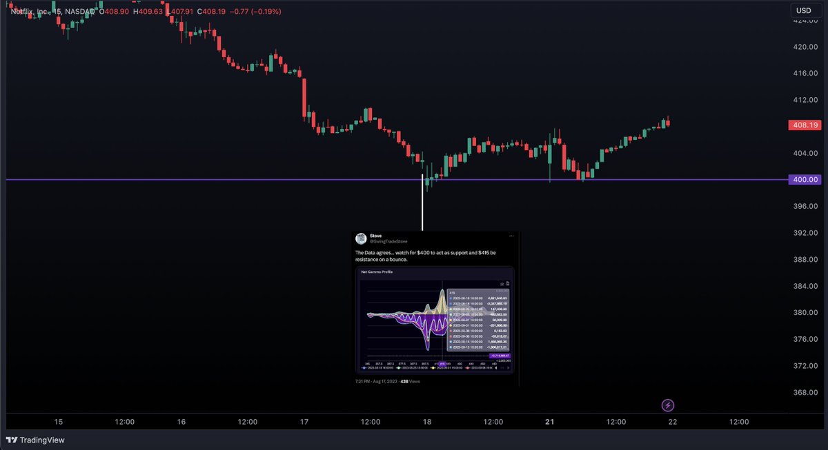 $NFLX 

Trade Idea from TWIV <a href="/Vexxly/">aphrodisiamania</a> (This weeks video)

Idea was to long above $400 and we got a great entry today.

Been following this since last week. ⬇️