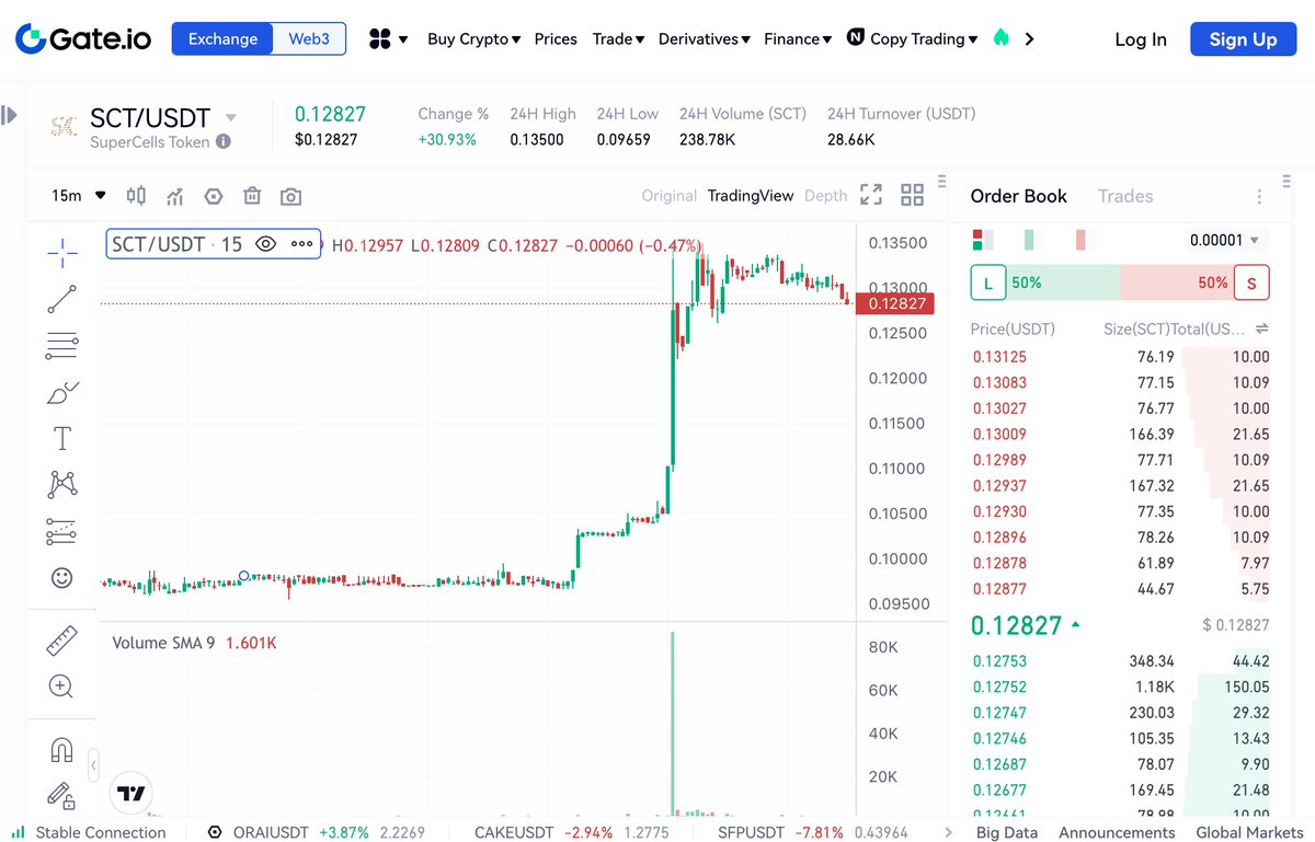 SuperCellsFUND's tweet photo. SCT came back STRONGπͺπ
Currently trading close to $0.13, which is more than 30%+ on average!
Even when the Bitcoin crashes downward, the SCT keep on being a strong asset in the market.
Did you get your SCTs? Don't miss the next run!ππ
#MEXC #GateIO #SCTToken #CRYPTONEWS https://t.co/EVcdzTlF8Y
