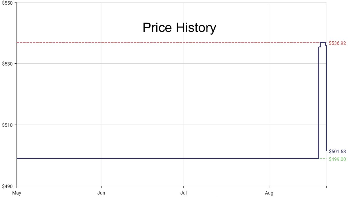 DeepPrice's tweet image. Lowest price on Amazon.com for Outdoor Generators  from Pulsar #dpdLowestPrice #Pulsar #OutdoorGenerators
Only $501.53
amazon.com/dp/B0BS7B3YMG?…