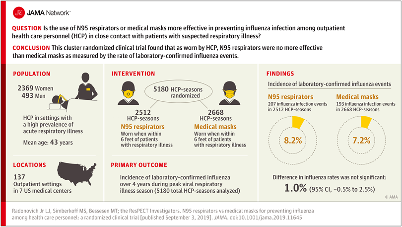 kevinnbass's tweet photo. Mask mandates are returning.

Let us review a 2019 clinical trial from JAMA.

No difference in rate of influenza infections between those who wear N95s and surgical masks.

Neither type of mask prevents respiratory viral infections.

Do not comply.

https://t.co/MUe7cdwg9A https://t.co/sFCWAO5IPg