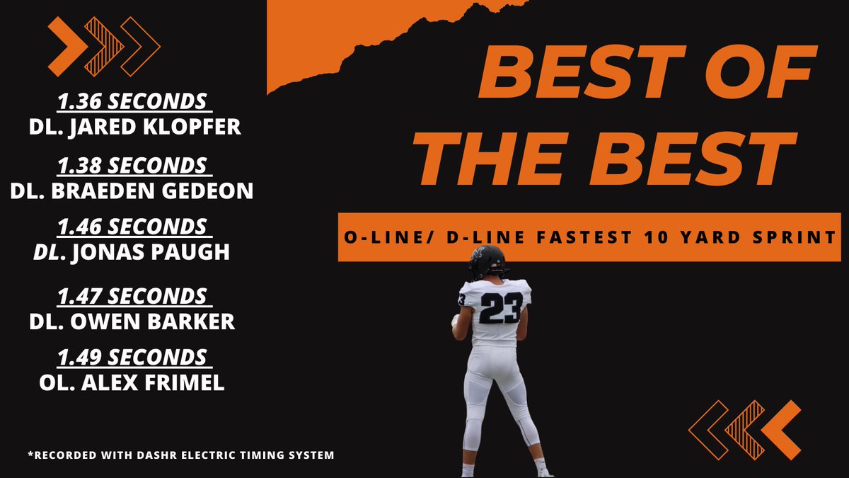 Shout out to our preseason Speed Bears. Time to see who can get faster/maintain their speed during the season. More to come! 
<a href="/OhioNorthernFB/">Ohio Northern Football</a> 
#polarbearstrength 
#GoGetIt