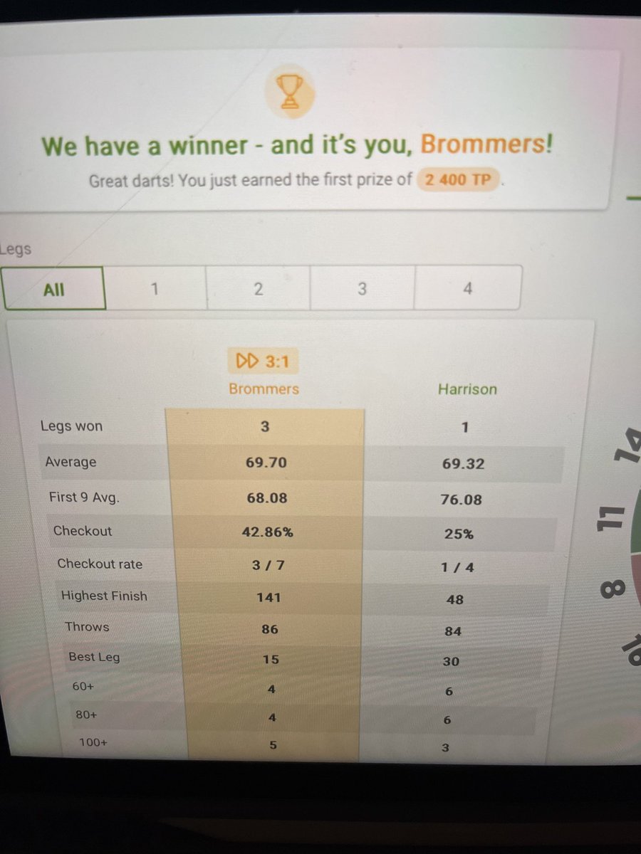 EricBromley16's tweet photo. First all average tournament win on scolia (only 16man one but finished it off very nicely indeed!) also had a 104 checkout in the 3rd leg to hold on! 
#darts #scolia #winner https://t.co/fWRFHshHna