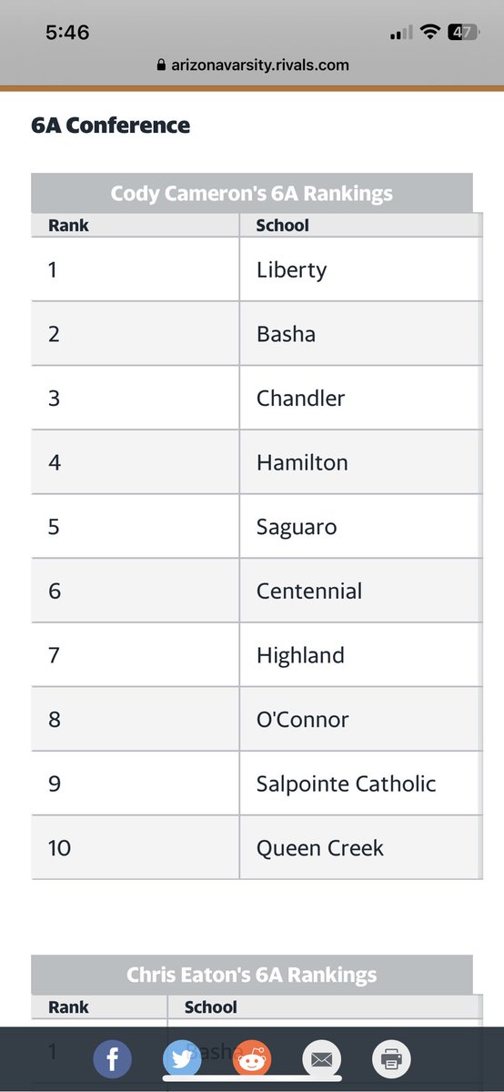 My 6A - A loaded conference with no clear-cut favorite. The Open and 6A playoffs should be an absolute show. Where am I right and where did I go wrong!? Full article for rest of 2A-6A rankings in tweet below.