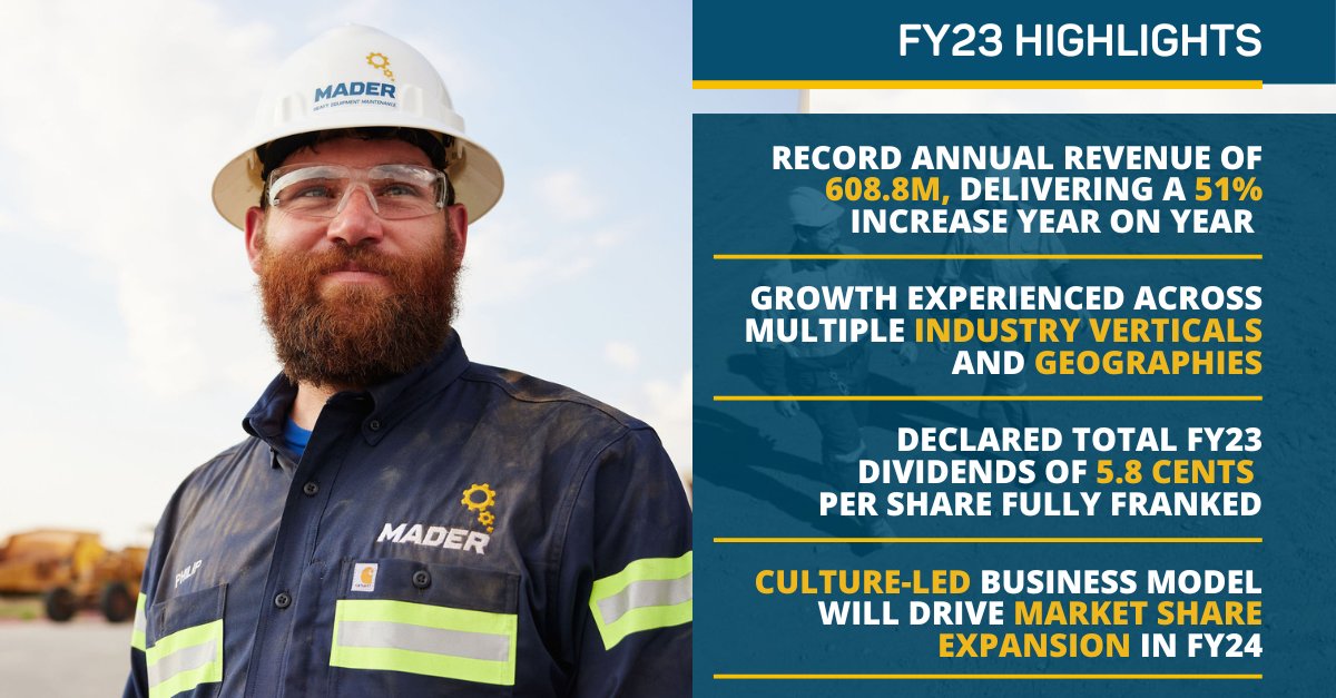Mader Group released their operational and financial results for FY23 today.

Total FY23 revenue was $608.8m, resulting in NPAT of $38.5m – an impressive year on year increase of 51% and 48% respectively.

Access the full announcement here >> bit.ly/3QPlBwi
