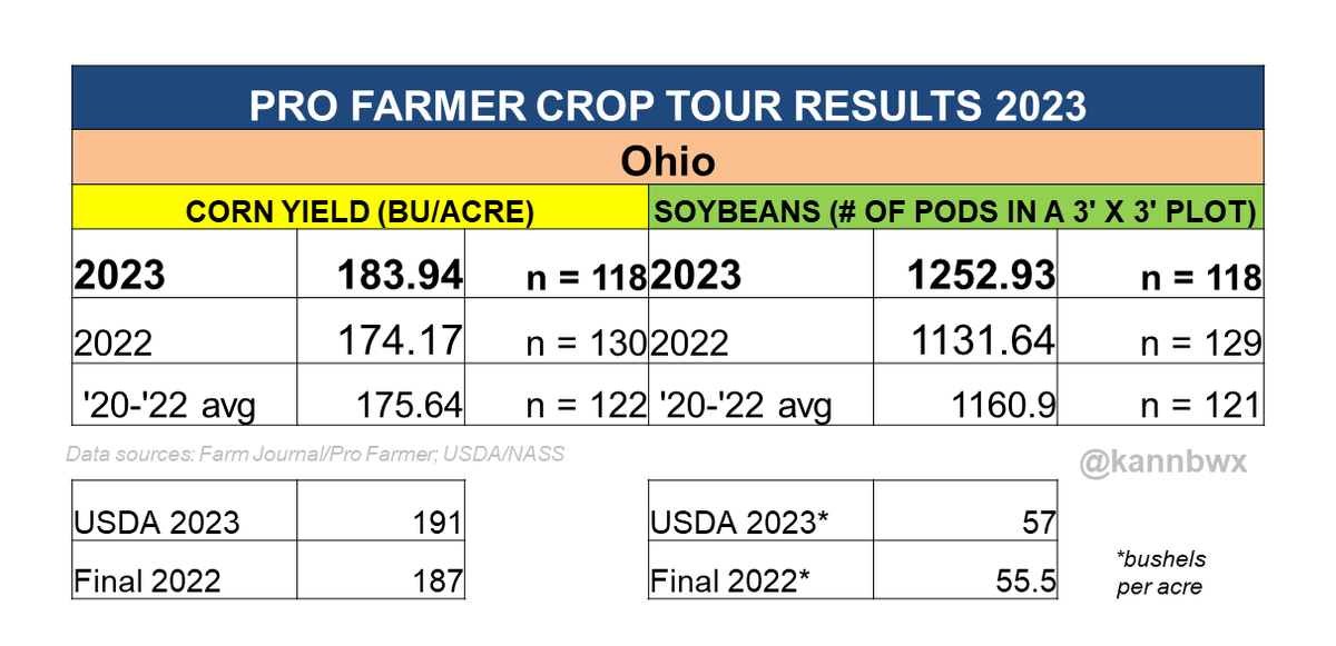 kannbwx's tweet photo. #Corn yields on #pftour23 averaged 5.6% above than last year’s tour in Ohio but a little below 2021. Pod counts for #soybeans were up 11% from last year’s tour and the tour’s highest since 2014. https://t.co/N7DFqYkBD2