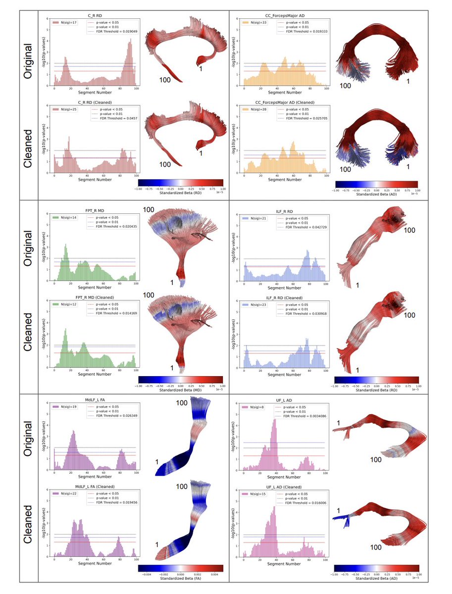 ParkvilleGeek's tweet photo. BundleCleaner: Unsupervised Denoising and Subsampling of Diffusion MRI-Derived Tractography Data | #bioRxiv https://t.co/V1X5YPC2lu https://t.co/0GXKCOtX0Q