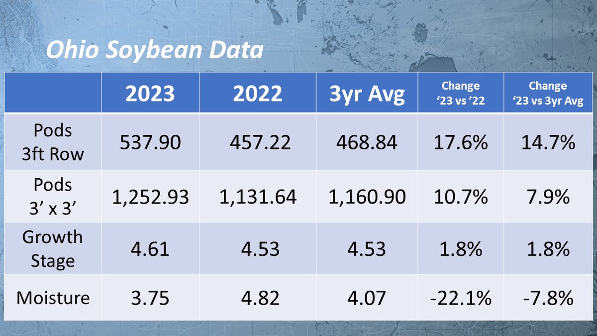 AgDayTV's tweet photo. CROP TOUR UPDATE: Here are the numbers from day 1 of the Pro Farmer Crop Tour. Corn and soybean results for Ohio and South Dakota: https://t.co/9ZlF7MifYB