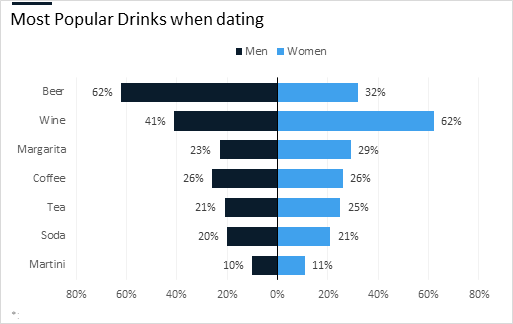 tusimpleBI's tweet photo. #Makeovermonday Most Popular Drinks when dating
How to insert a #butterflychart or a #slopechart in Excel just 1 click! https://t.co/XiNPVElSD4