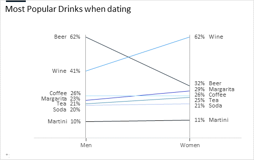 tusimpleBI's tweet photo. #Makeovermonday Most Popular Drinks when dating
How to insert a #butterflychart or a #slopechart in Excel just 1 click! https://t.co/XiNPVElSD4