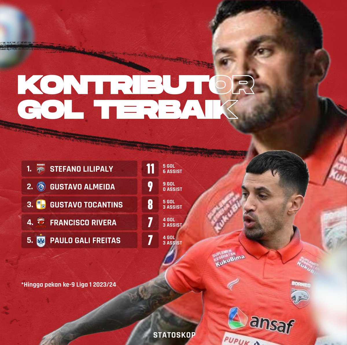 StatoskopID's tweet photo. Peran Stefano Lilipaly di lini serang Borneo FC Samarinda semakin vital. Tak hanya memanjakan rekannya, ia juga jadi pemecah kebuntuan untuk Pesut Etam ๐ฅ
โฝ๏ธ
Adakah yang mengejutkanmu dari daftar ini? ๐
#Statoskop #Liga1Stats #Liga1Facts #BorneoFCSamarinda #Statoskopedia https://t.co/GjQ62YVytV