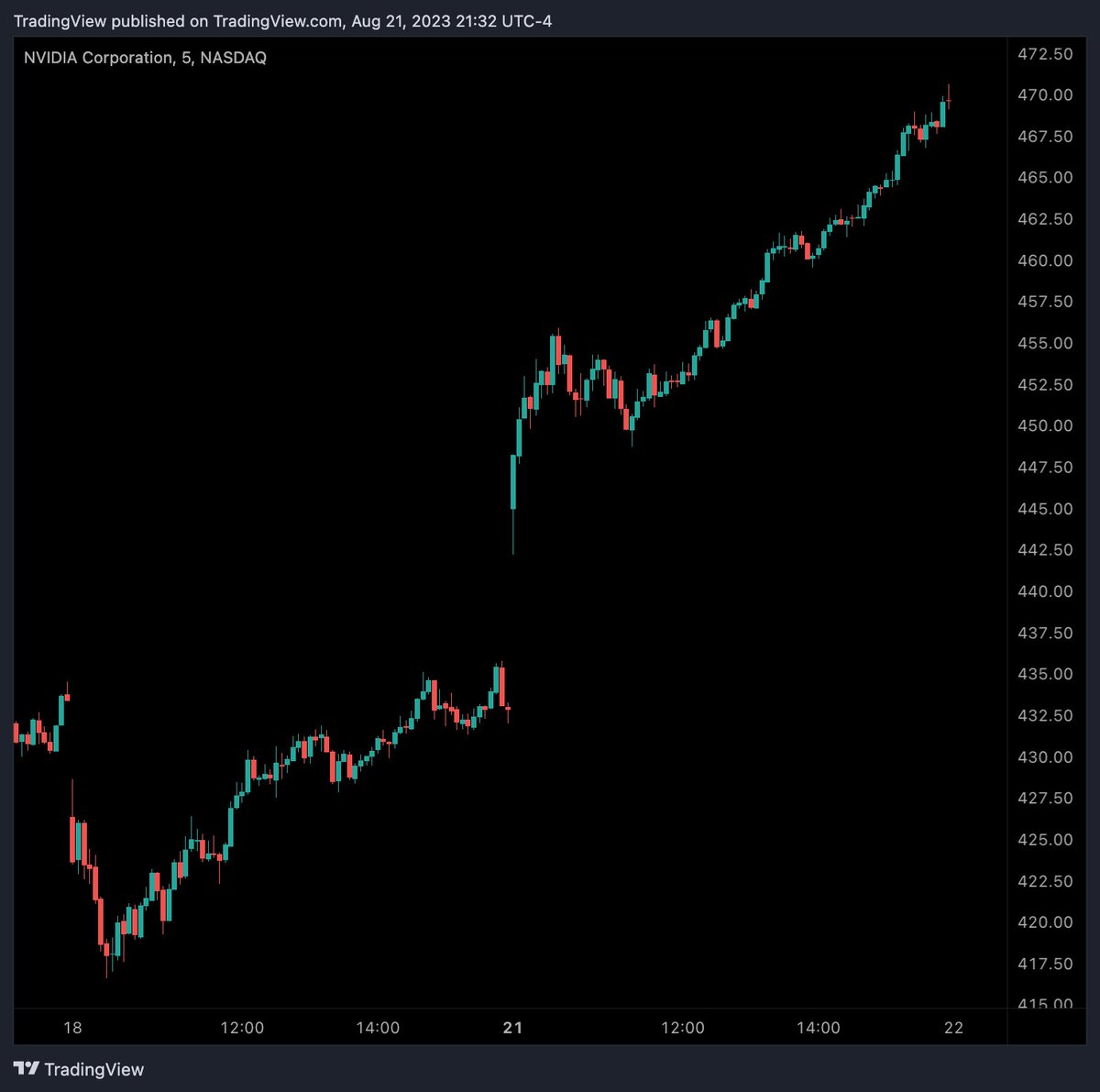 NVIDIA is a trillion dollar company moving like an alt coin.