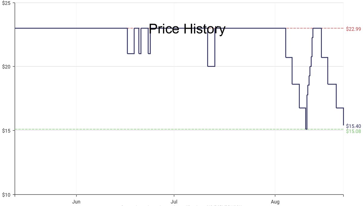 DeepPrice's tweet image. Lowest price on Amazon.com for Nintendo Switch Controllers  from PowerA #dpdLowestPrice #PowerA #NintendoSwitchControllers
Only $15.4
amazon.com/dp/B0BVDDH2CK?…