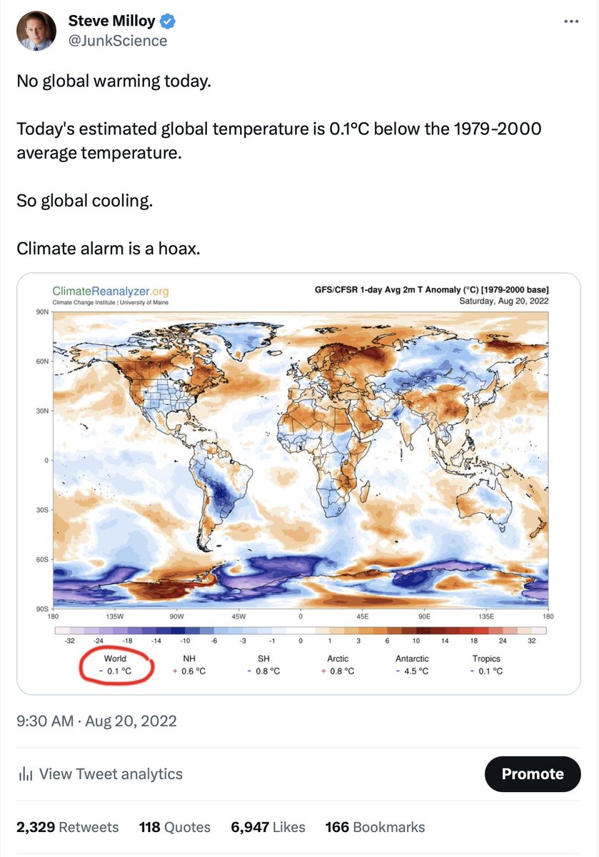 JunkScience's tweet photo. The climate hoax has no clothes:

'Average global temperature' on August 20, 2022 was 0.1°C below the 1979-2000 average, per the Climate Reanalyzer.

This year the 'average global temperature' is 0.77° above the 1979-2000 average.

It's just not credible that atmospheric CO2 level going from 0.0420% in 2022 to 0.0422% in 2023 had anything to do with a 0.87°C increase in average global temperature. 

Emissions-driven warming is a hoax.