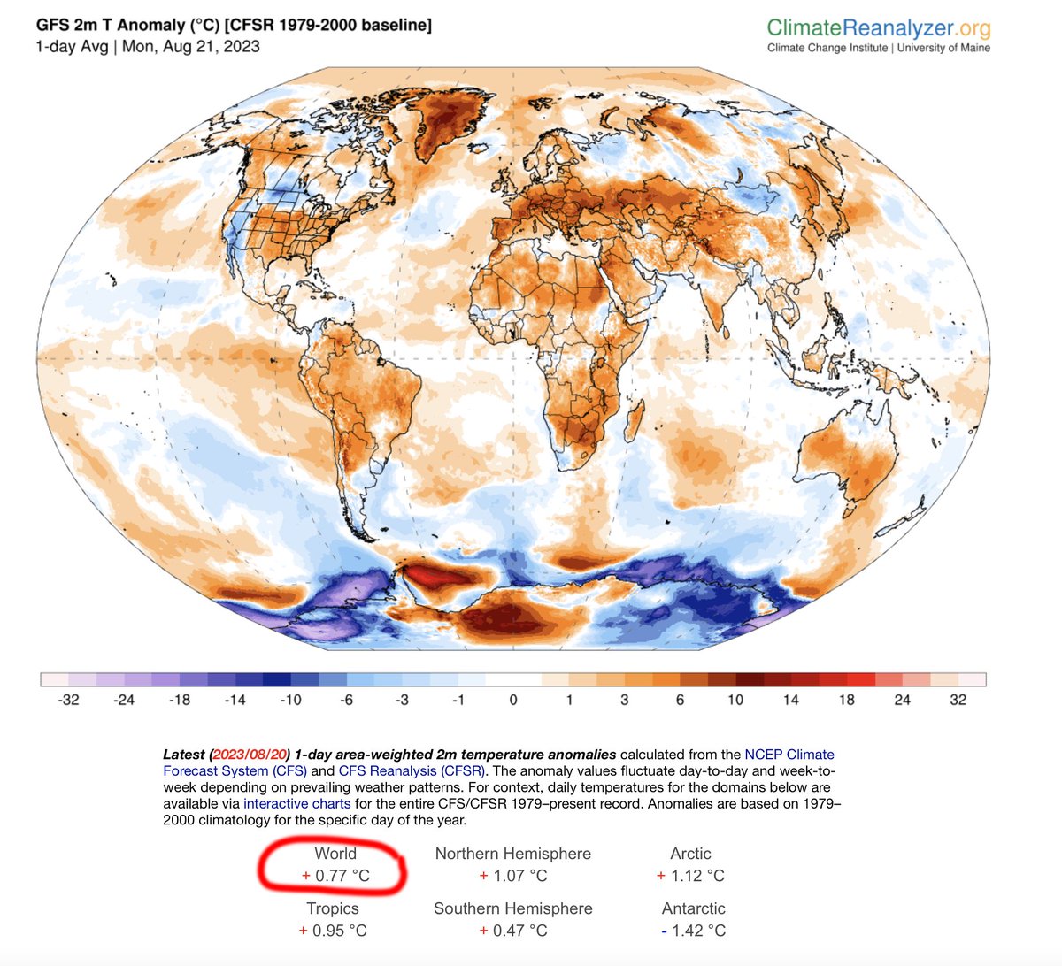 JunkScience's tweet photo. The climate hoax has no clothes:

'Average global temperature' on August 20, 2022 was 0.1°C below the 1979-2000 average, per the Climate Reanalyzer.

This year the 'average global temperature' is 0.77° above the 1979-2000 average.

It's just not credible that atmospheric CO2 level going from 0.0420% in 2022 to 0.0422% in 2023 had anything to do with a 0.87°C increase in average global temperature. 

Emissions-driven warming is a hoax.