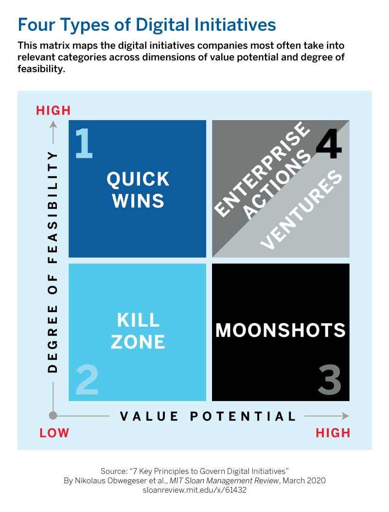 mitsmr's tweet photo. This matrix maps the digital initiatives companies most often take into relevant categories across dimensions of value potential and degree of feasibility. Learn more 👉🏼 https://t.co/bOxIx8I472 https://t.co/NKfCuCl3OJ