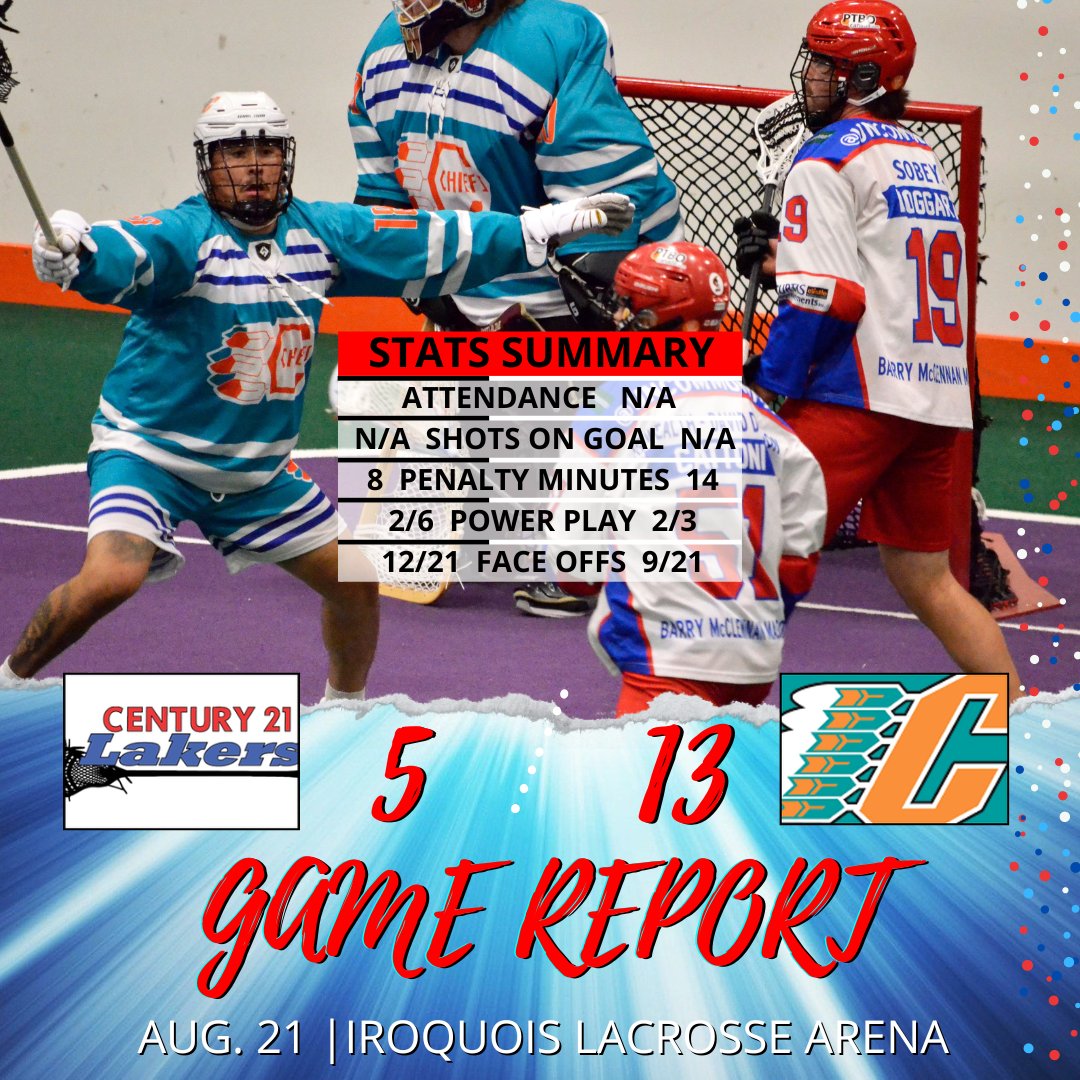 PtboLakersLax's tweet photo. We started well, but the @SN_Chiefs score 10 unanswered goals to take a 3-0 series lead in the #MSLFinal.
Thomas Hoggarth leads with 3G but Staats and Jackson score 6P each.
NEXT: Game 4 on WEDNESDAY AT THE PMC! TELL YOUR FRIENDS BECAUSE WE NEED TO PACK THE ARENA! https://t.co/t9Ndu7akYB