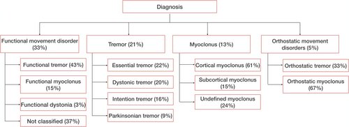 TalytaGrippe's tweet photo. Should we request electrophysiological evaluation to assess movement disorders? Yes!
Very happy to share our latest publication, supervised by @RobertC21093233 
Following are some of the highlights! 1/3 https://t.co/3d2b4w4i18