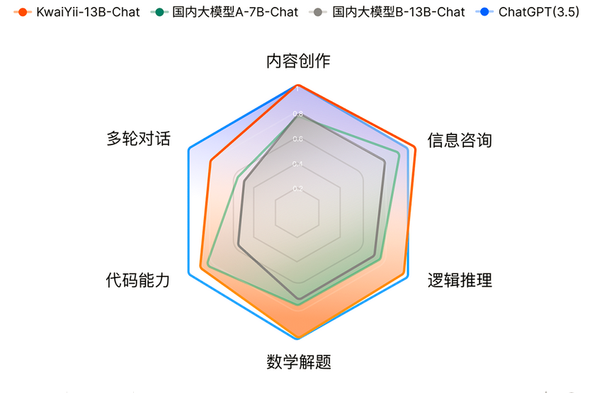 sxxfuture's tweet photo. 📢Kuaishou's self-developed large language model "KwaiYii" (KwaiYii) has started internal testing. 🧐Among Ruyi’s 13B-scale series models KwaiYii-13B, the pre-trained model KwaiYii-13B-Base ranks at the forefront of many well-known large-scale model rankings🚀🚀🚀 https://t.co/k8cEoLIcZS