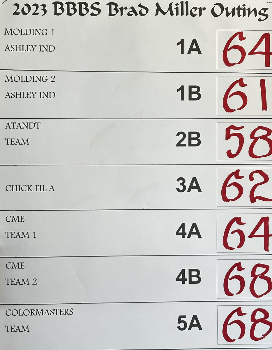 Love that I work for a company that gives back. Proud to represent AT&amp;T again at #BBBSNEI Brad Miller golf fundraiser and bonus to play with these great guys. They carried the old lady. #MakingWaves #ATT #albatross #14under <a href="/JackalJefferson/">Jefferson Jaguars 🐆</a> <a href="/TheoAlexander11/">Theo Alexander</a> @BrianWest_GLM