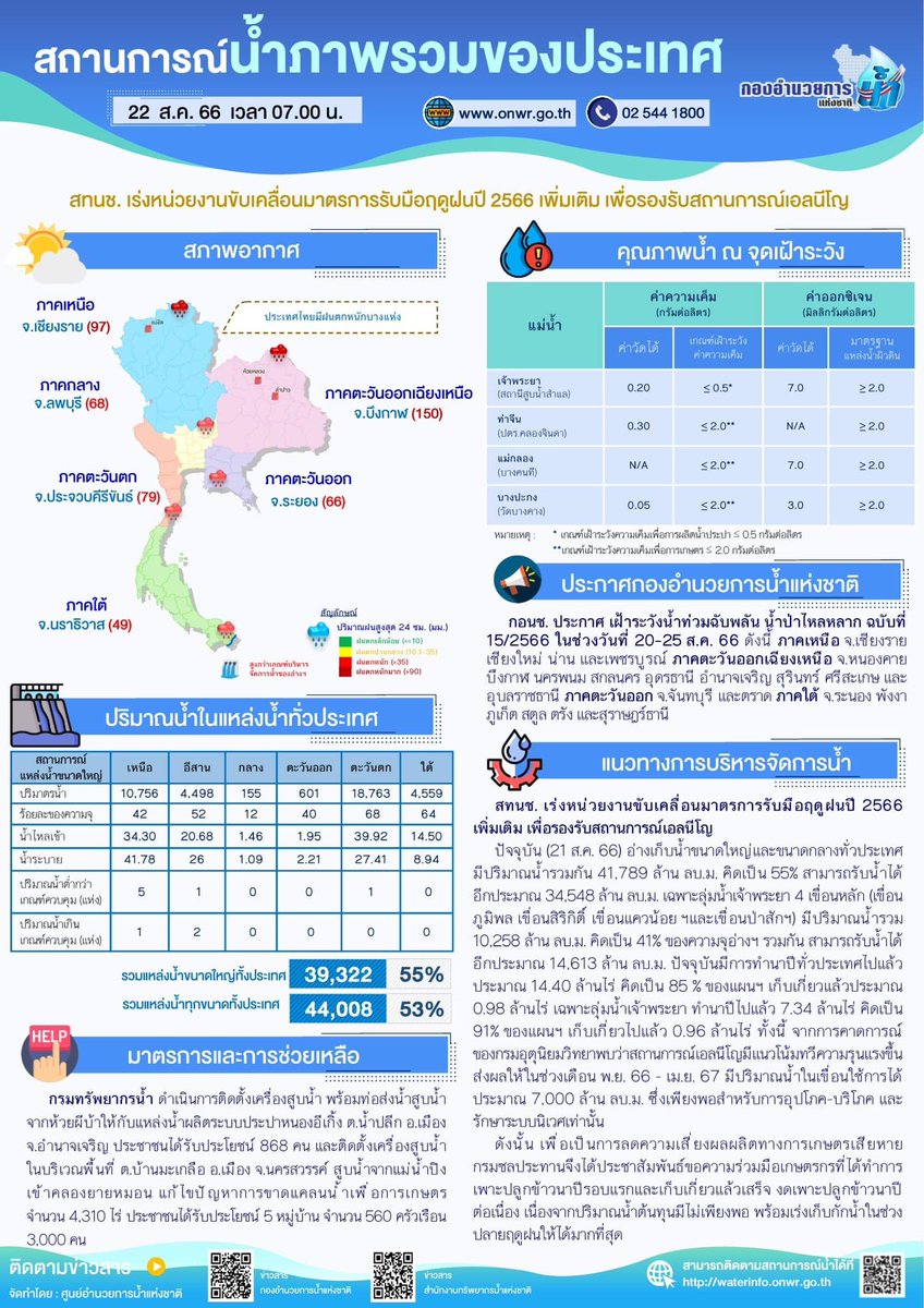 onwrnews's tweet photo. 📍สรุปสถานการณ์น้ำ ประจำวันที่ 22 สิงหาคม 2566
#กองอำนวยการน้ำแห่งชาติ #กอนช #สทนช #สำนักงานทรัพยากรน้ำแห่งชาติ #onwr #onwrnews #ติดตาม #รับมือ #ฤดูฝน #PMOC https://t.co/ytYNHHhvrf